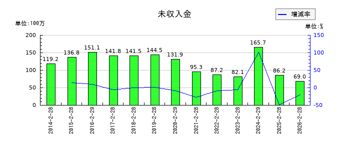 ライフフーズの未収入金の推移