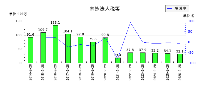 ライフフーズの未払法人税等の推移