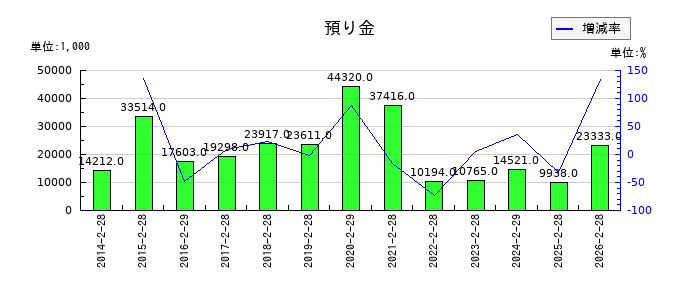 ライフフーズの預り金の推移
