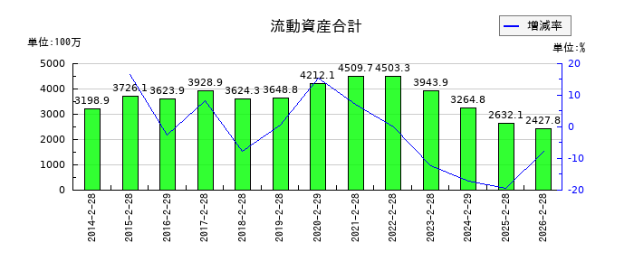 ライフフーズの流動資産合計の推移