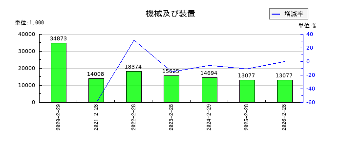 ライフフーズの機械及び装置の推移