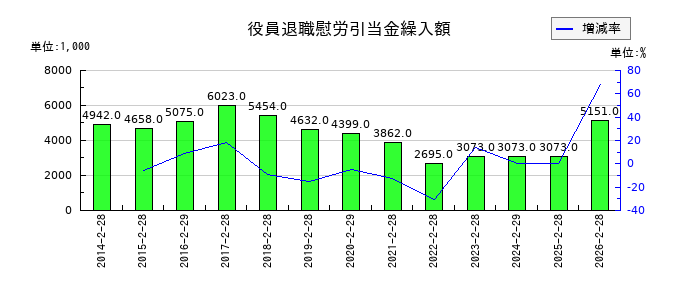 ライフフーズの固定資産除却損の推移