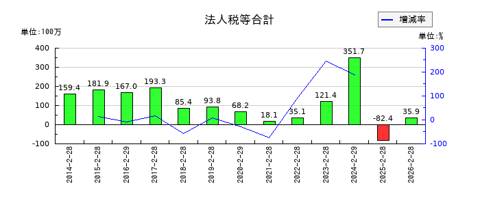 ライフフーズの商品の推移