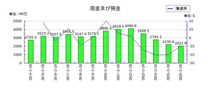 ライフフーズの現金及び預金の推移