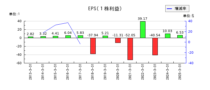 JBイレブンのEPS(一株当たりの利益)推移