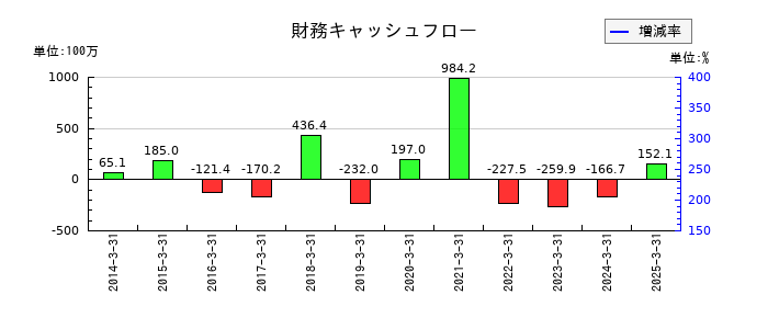 JBイレブンの財務キャッシュフロー推移
