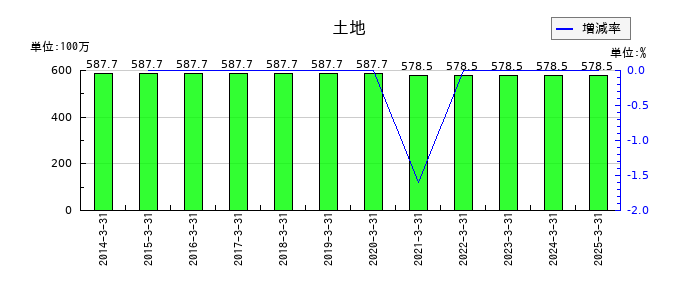 JBイレブンの土地の推移