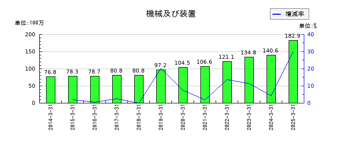 JBイレブンの機械及び装置の推移