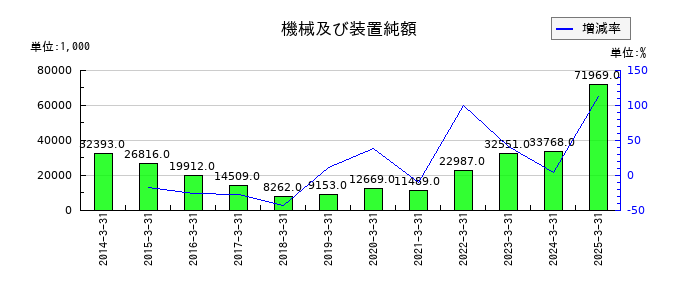 JBイレブンの機械及び装置純額の推移