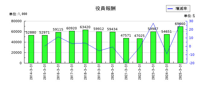 JBイレブンの役員報酬の推移