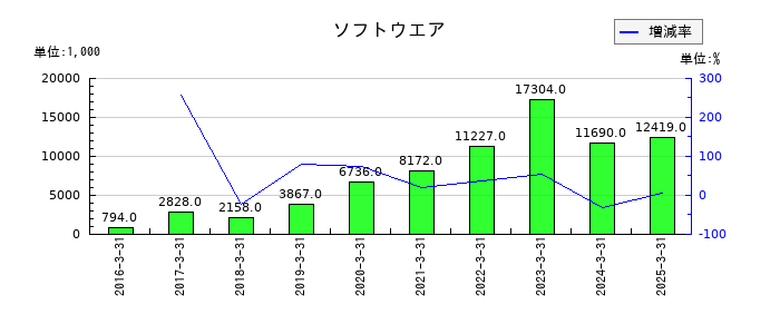 JBイレブンのソフトウエアの推移