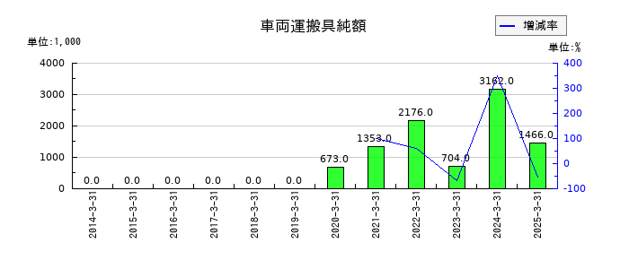 JBイレブンの車両運搬具純額の推移