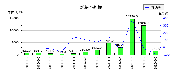 JBイレブンの新株予約権の推移
