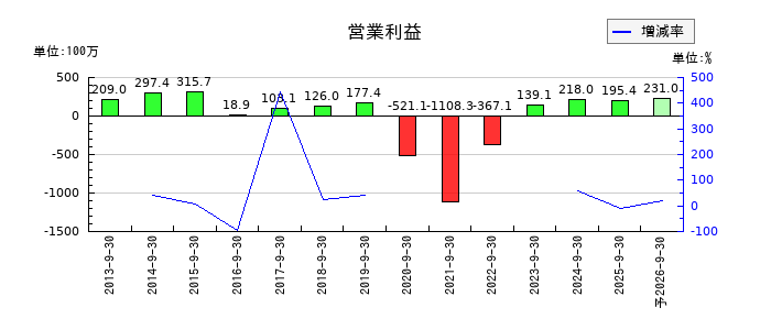 東京一番フーズの通期の営業利益推移