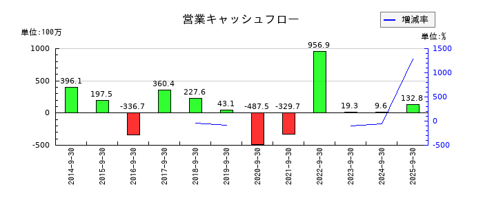 東京一番フーズの営業キャッシュフロー推移