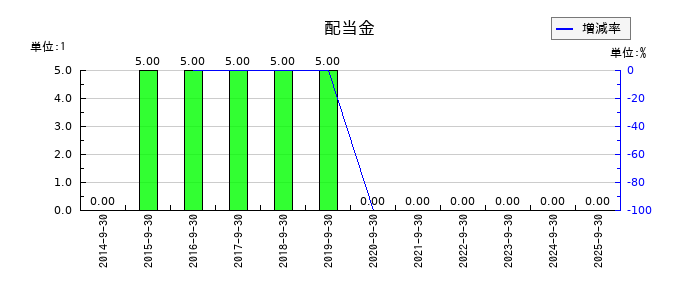 東京一番フーズの年間配当金推移