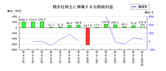 東京一番フーズの通期の純利益推移