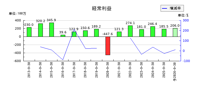 東京一番フーズの通期の経常利益推移