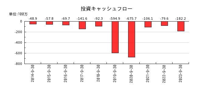 東京一番フーズの投資キャッシュフロー推移