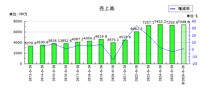 東京一番フーズの通期の売上高推移