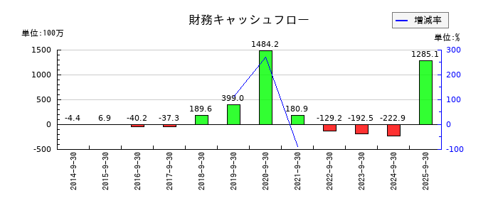 東京一番フーズの財務キャッシュフロー推移
