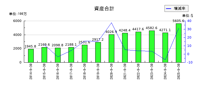 東京一番フーズの資産合計の推移