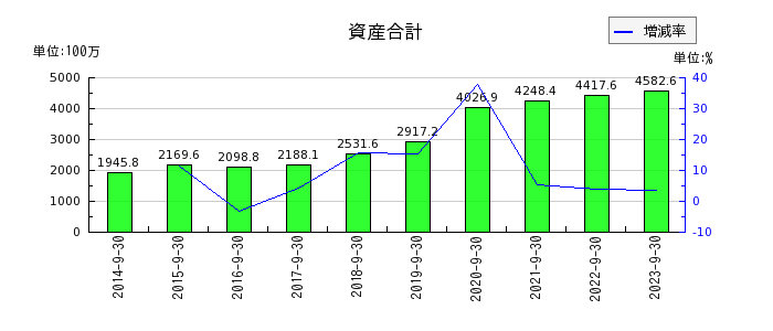 東京一番フーズの資産合計の推移