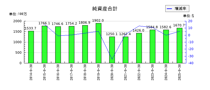 東京一番フーズの純資産合計の推移