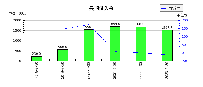 東京一番フーズの長期借入金の推移