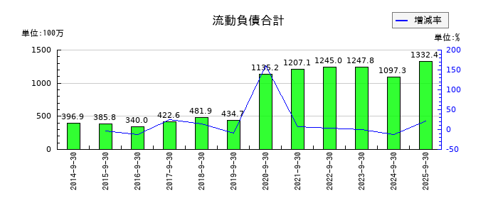 東京一番フーズの流動負債合計の推移
