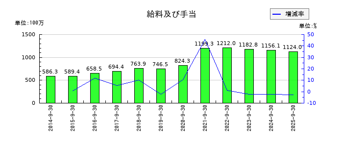 東京一番フーズの給料及び手当の推移