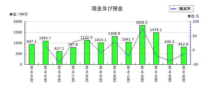 東京一番フーズの現金及び預金の推移