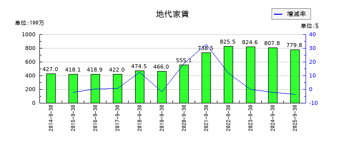 東京一番フーズの地代家賃の推移