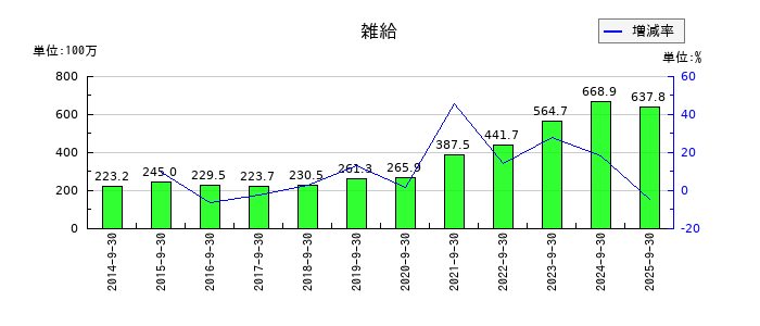東京一番フーズの雑給の推移