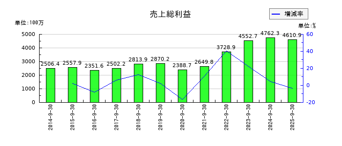 東京一番フーズの売上総利益の推移