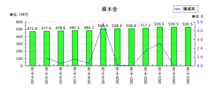 東京一番フーズの1年内返済予定の長期借入金の推移