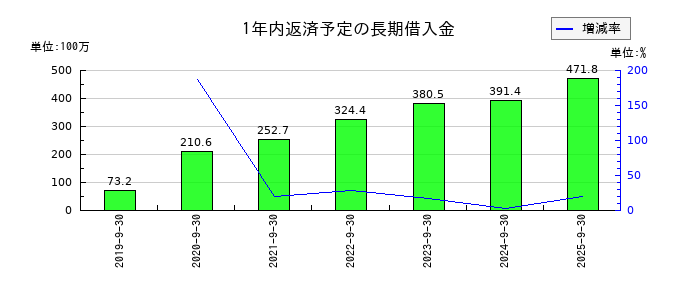 東京一番フーズの1年内返済予定の長期借入金の推移