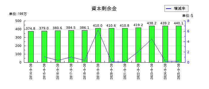 東京一番フーズの資本剰余金の推移
