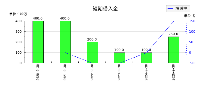 東京一番フーズの短期借入金の推移