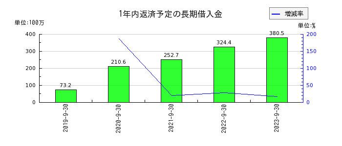 東京一番フーズの1年内返済予定の長期借入金の推移