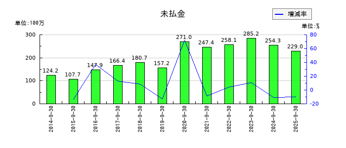 東京一番フーズの未払金の推移