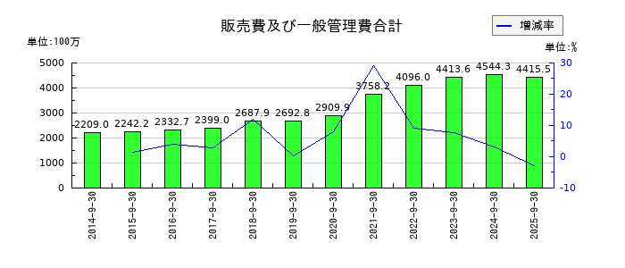 東京一番フーズの販売費及び一般管理費合計の推移