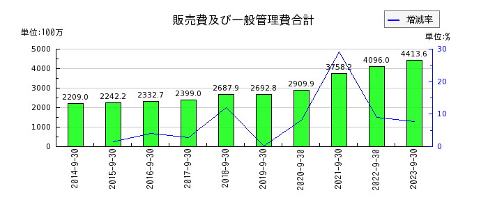 東京一番フーズの販売費及び一般管理費合計の推移