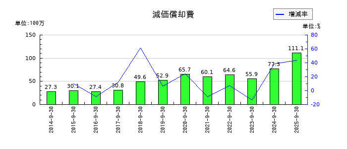 東京一番フーズの減価償却費の推移