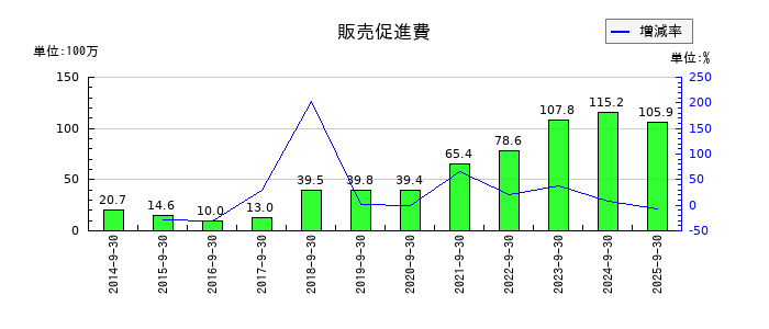 東京一番フーズの販売促進費の推移