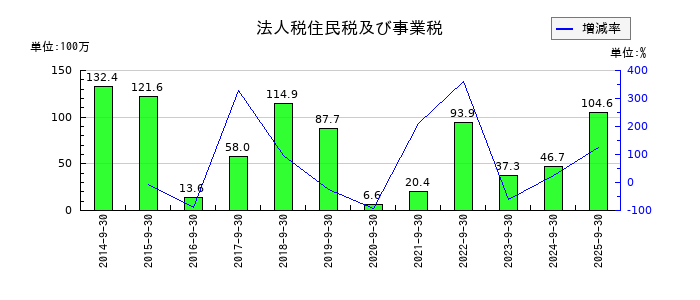 東京一番フーズの法人税住民税及び事業税の推移