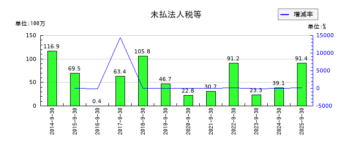 東京一番フーズの未払法人税等の推移