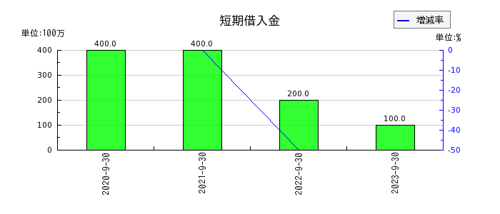 東京一番フーズの短期借入金の推移