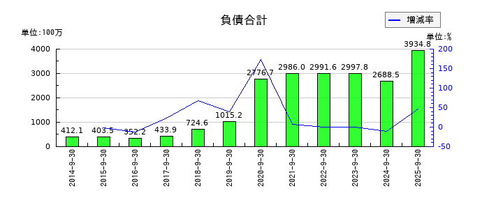 東京一番フーズの負債合計の推移
