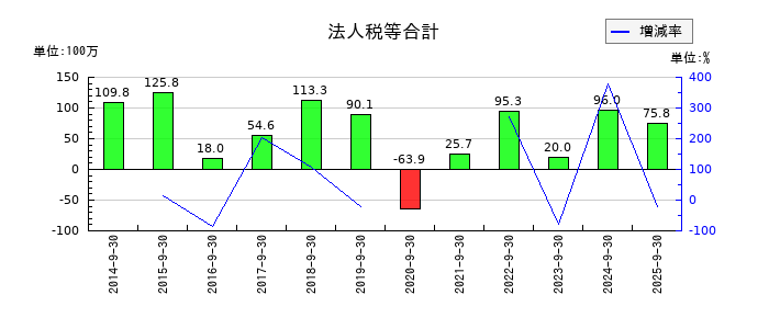 東京一番フーズの法人税等合計の推移